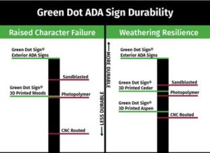 ADA Sign Durability